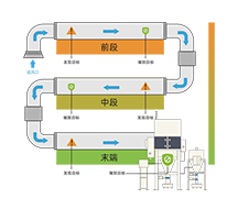 分段式主动防爆除尘系统